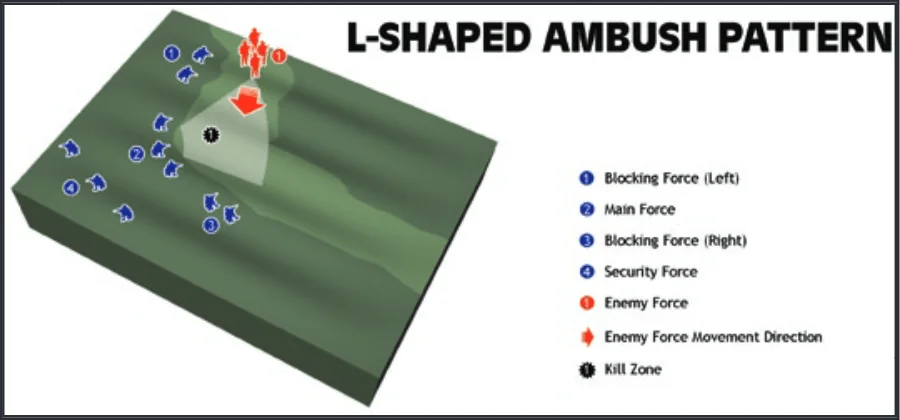 L-Shaped Ambush Pattern