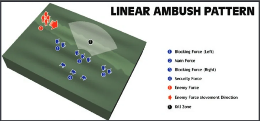 Linear Ambush Pattern